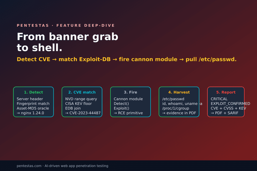 From Banner Grab to Shell: The Exploit-DB + CVE Attack Pipeline