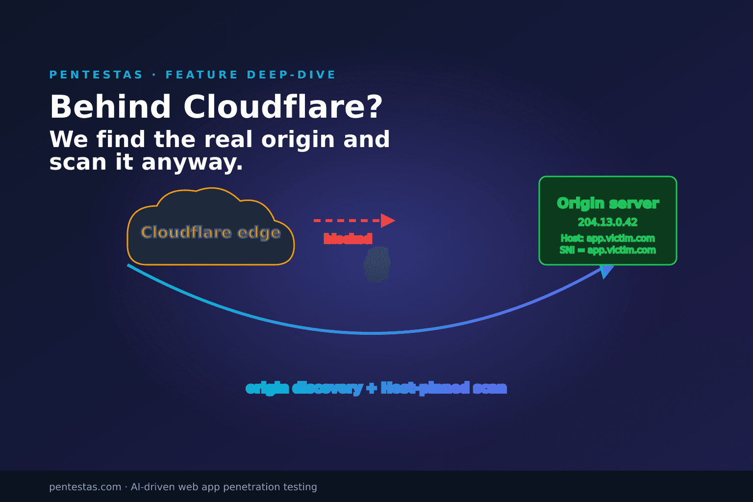 Behind Cloudflare? How Pentestas Discovers the Real Origin and Scans It Anyway
