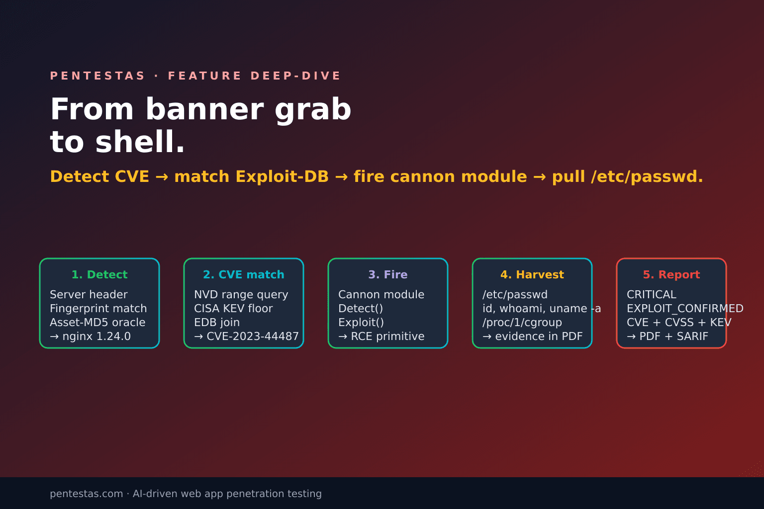 From Banner Grab to Shell: The Exploit-DB + CVE Attack Pipeline